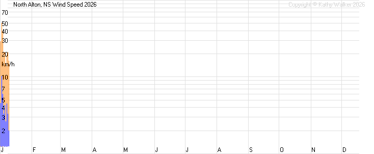Year-to-date temperatures